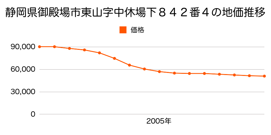 静岡県御殿場市東山字中休場下８４２番４の地価推移のグラフ