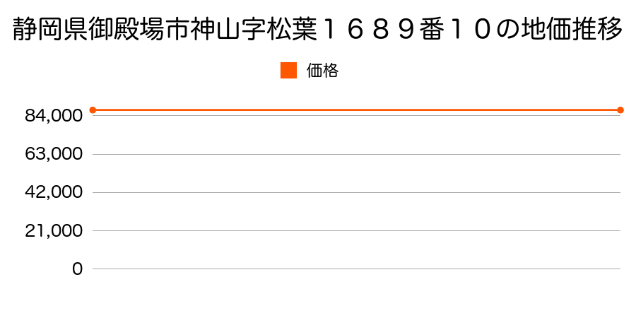 静岡県御殿場市神山字松葉１６８９番１０の地価推移のグラフ