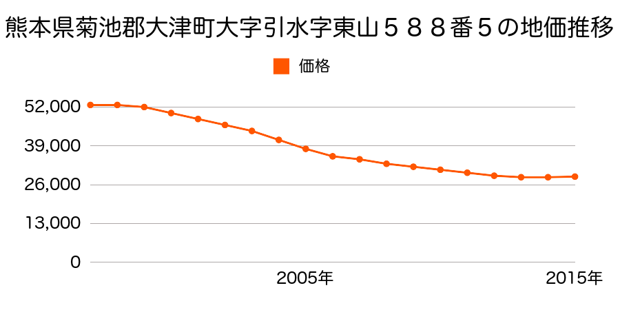 滋賀県大津市唐崎１丁目４７６番１０の地価推移のグラフ