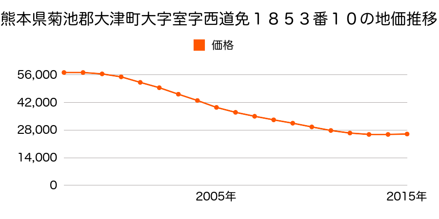 滋賀県大津市本堅田３丁目字徳行１８７１番８の地価推移のグラフ