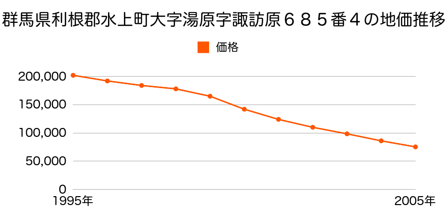 群馬県利根郡水上町大字湯原字諏訪原６８６番１１の地価推移のグラフ