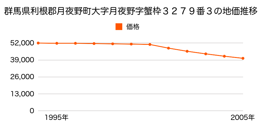 群馬県利根郡月夜野町大字月夜野字蟹枠３２７９番３の地価推移のグラフ