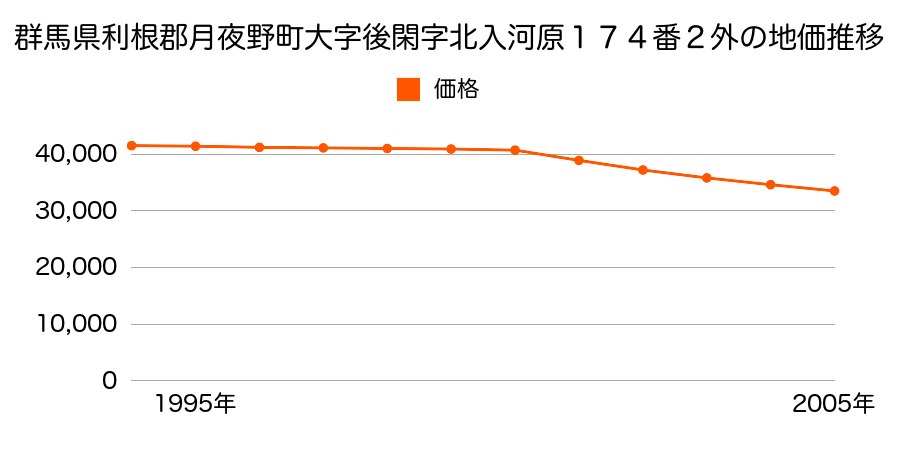 群馬県利根郡月夜野町大字後閑字北入河原１７４番２外の地価推移のグラフ