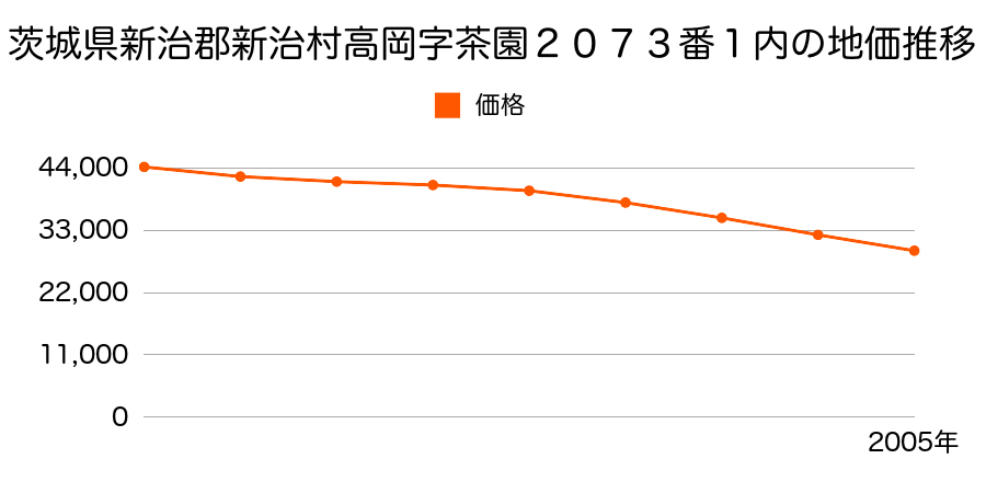 茨城県新治郡新治村大字高岡字茶園２０７３番１内の地価推移のグラフ