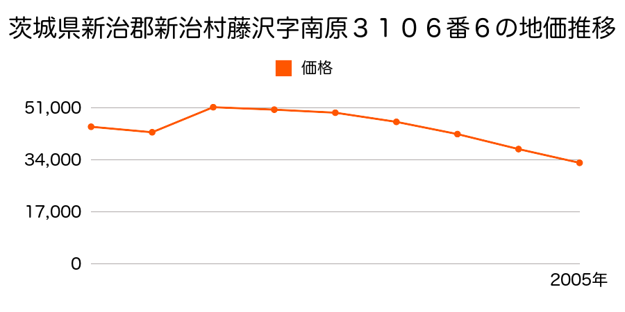 茨城県新治郡新治村大字大畑字神田１５１０番７６の地価推移のグラフ