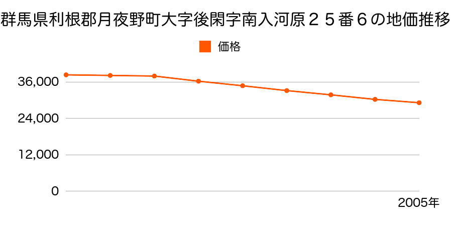 群馬県利根郡月夜野町大字後閑字南入河原２５番６の地価推移のグラフ