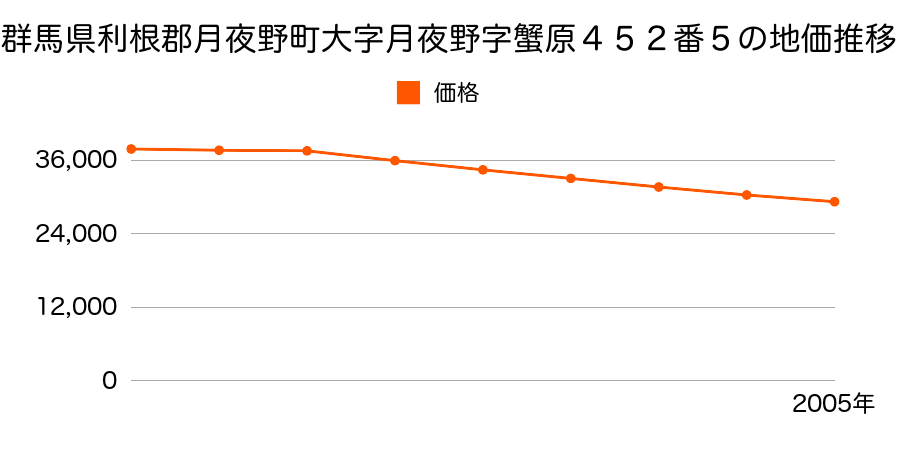 群馬県利根郡月夜野町大字月夜野字蟹原４５２番５の地価推移のグラフ