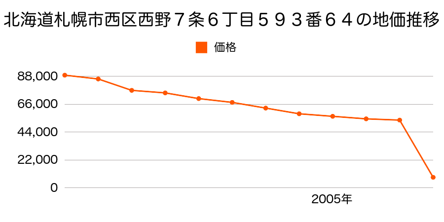 北海道札幌市西区西野９９６番４の地価推移のグラフ