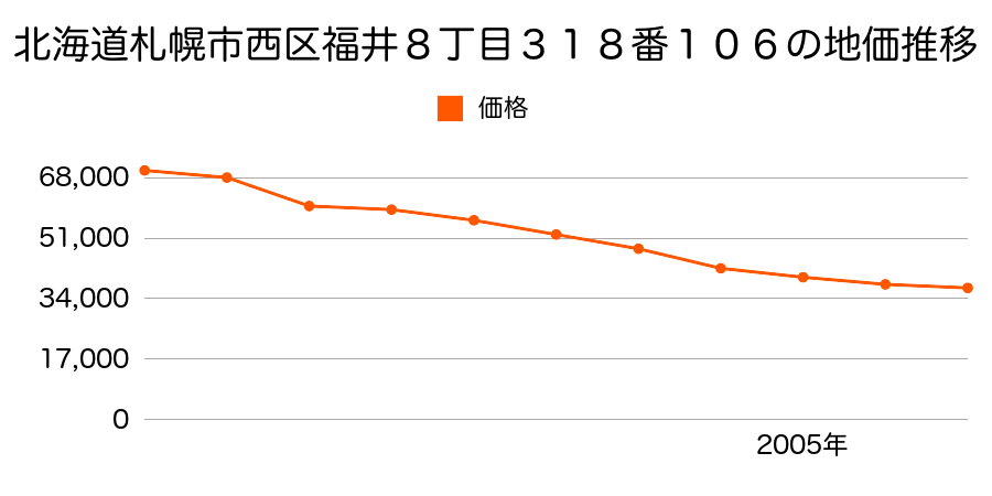 北海道札幌市西区福井８丁目３１８番１０６の地価推移のグラフ