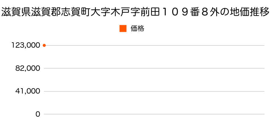 滋賀県滋賀郡志賀町大字木戸字前田１０９番８外の地価推移のグラフ