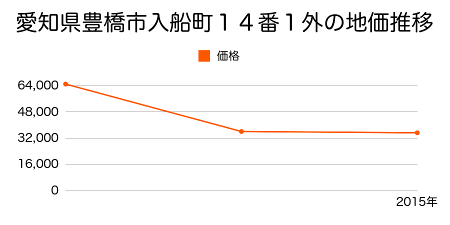 愛知県豊橋市下五井町沖田７４番１外の地価推移のグラフ