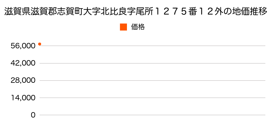 滋賀県滋賀郡志賀町大字北比良字尾所１２７５番１２外の地価推移のグラフ