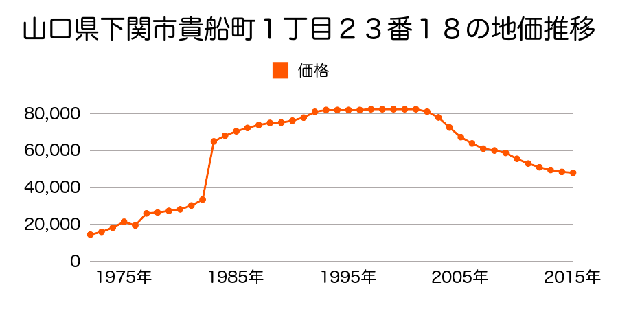 山口県下関市上田中町４丁目２８番１２３の地価推移のグラフ