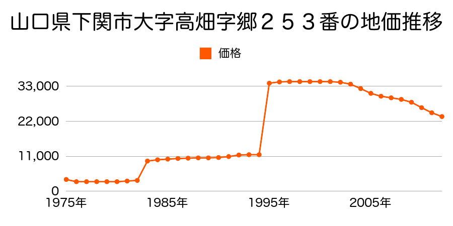 山口県下関市王司上町２丁目３８２番２の地価推移のグラフ