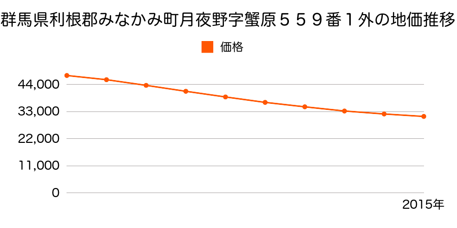 群馬県利根郡みなかみ町月夜野字蟹原５６１番４の地価推移のグラフ