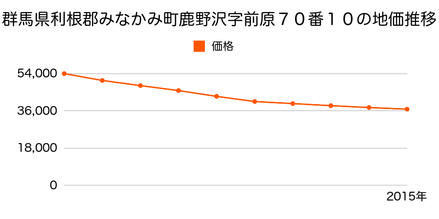 群馬県利根郡みなかみ町鹿野沢字前原７０番１０の地価推移のグラフ