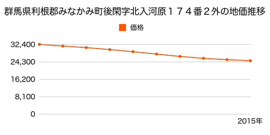 群馬県利根郡みなかみ町後閑字北入河原１７４番１外の地価推移のグラフ