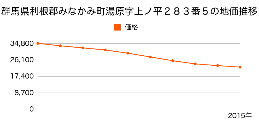 群馬県利根郡みなかみ町湯原字上ノ平２８３番５の地価推移のグラフ