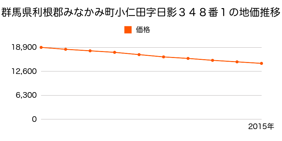 群馬県利根郡みなかみ町大穴字北原３４２番の地価推移のグラフ