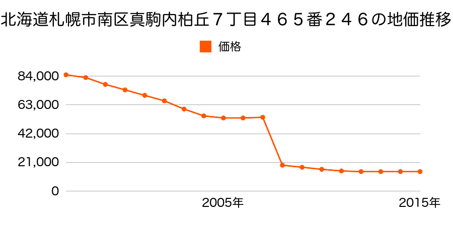 北海道札幌市南区藤野２条８丁目１８５番１０の地価推移のグラフ