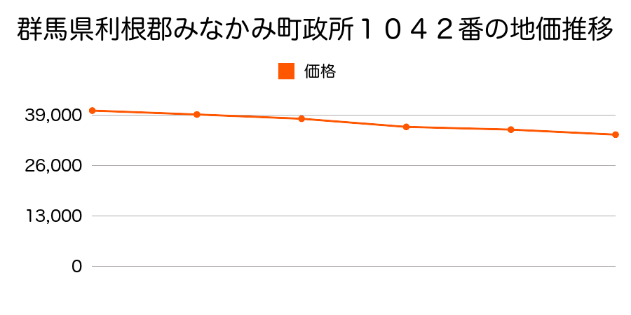 群馬県利根郡みなかみ町政所１０４２番の地価推移のグラフ