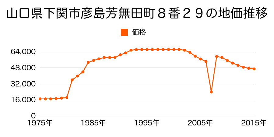 山口県下関市長府安養寺４丁目１３６３番１２の地価推移のグラフ