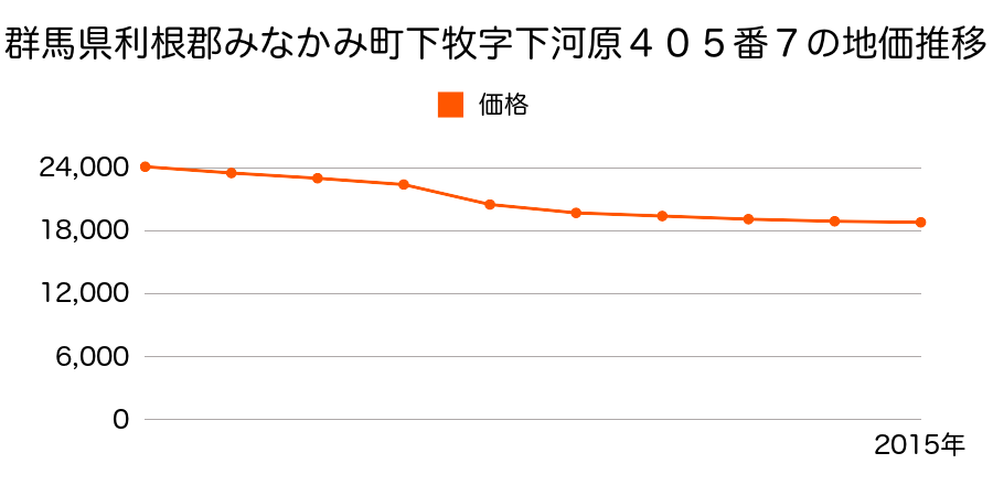 群馬県利根郡みなかみ町下牧字矢瀬５７５番６の地価推移のグラフ