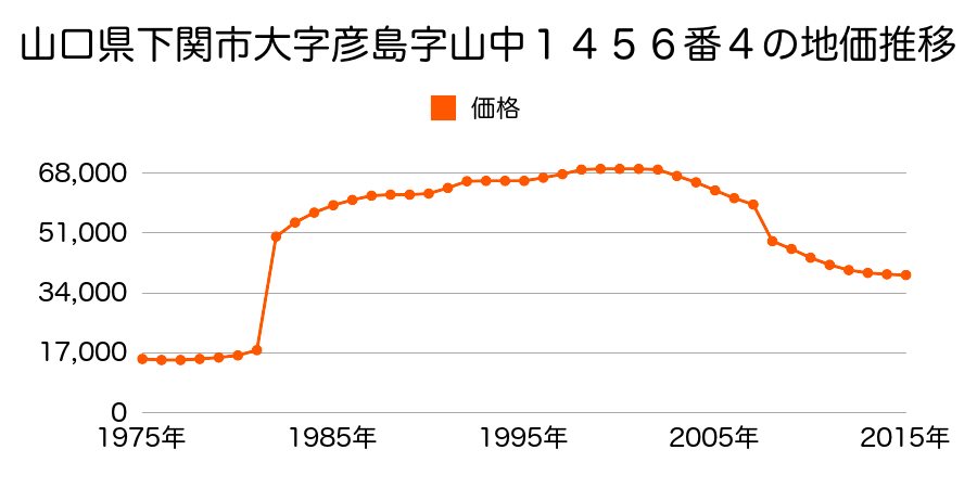 山口県下関市長府松小田中町１１８番３の地価推移のグラフ