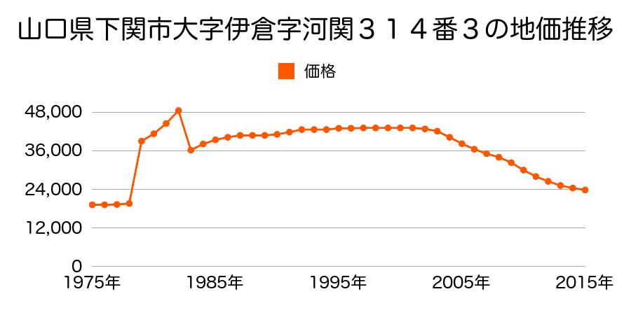 山口県下関市彦島弟子待町２丁目１３８５番７外の地価推移のグラフ