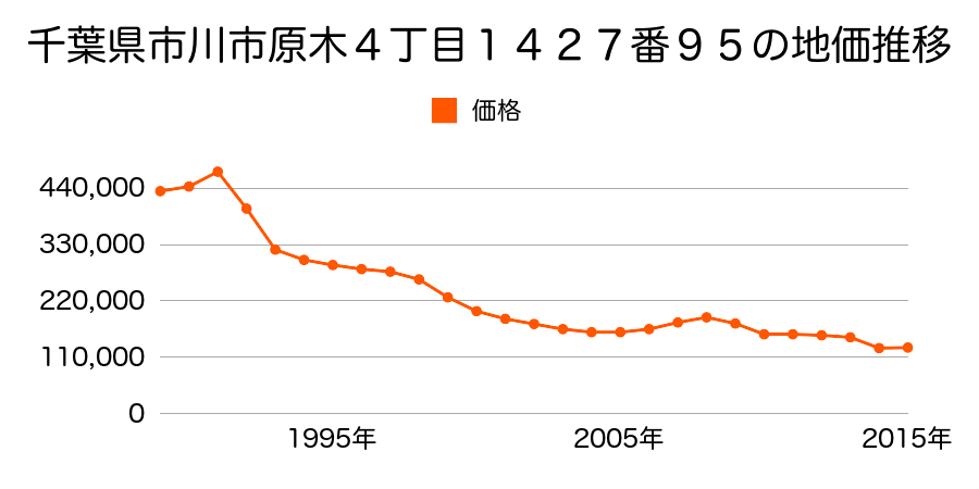 千葉県市川市原木３丁目７２８番２８の地価推移のグラフ