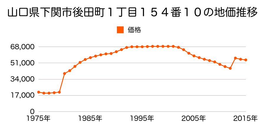 山口県下関市宮田町１丁目１２番６の地価推移のグラフ