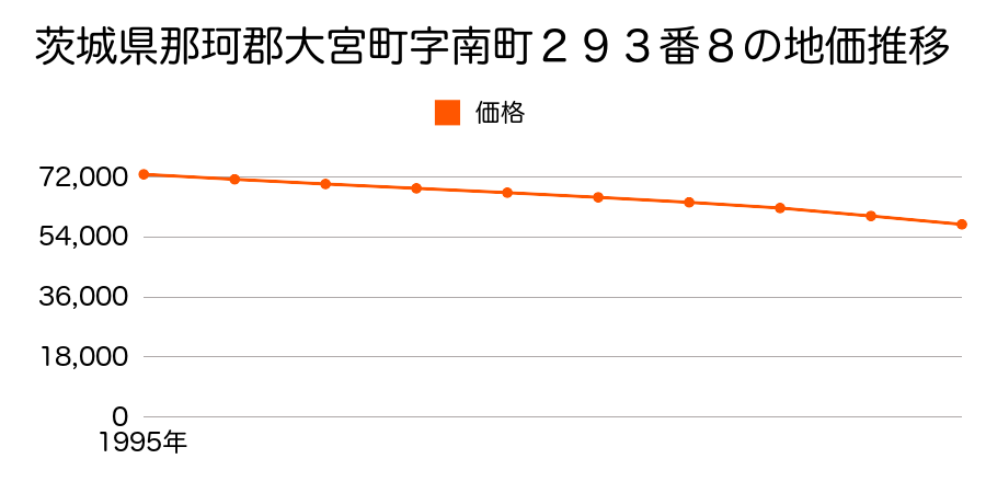 茨城県那珂郡大宮町字南町２９３番８の地価推移のグラフ