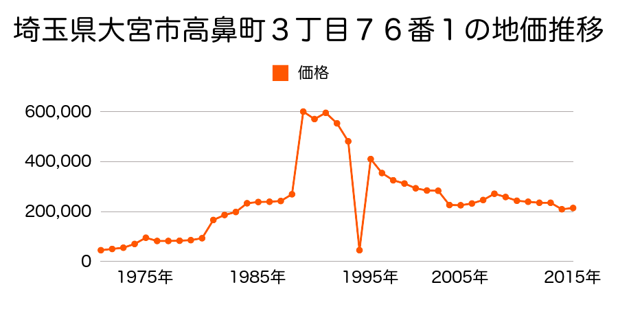 埼玉県さいたま市岩槻区大宮区北袋町２丁目１７２番１の地価推移のグラフ