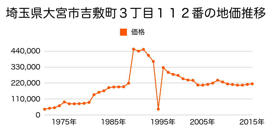 埼玉県さいたま市岩槻区大宮区天沼町１丁目４０８番２の地価推移のグラフ