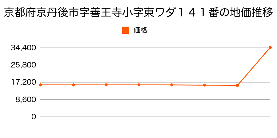 茨城県那珂郡大宮町字南野中１１１１番５の地価推移のグラフ