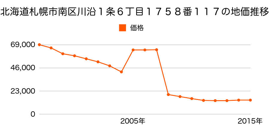 北海道札幌市南区藤野１条６丁目１１１番２２の地価推移のグラフ