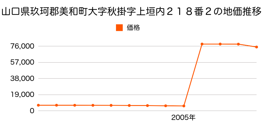 愛知県海部郡美和町大字木田字加瀬１番２の地価推移のグラフ
