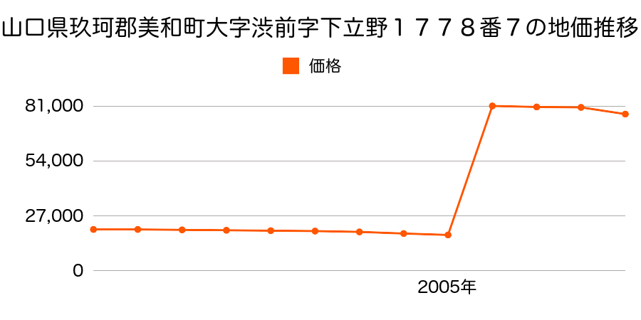 愛知県海部郡美和町大字木田字西浦８２番３の地価推移のグラフ