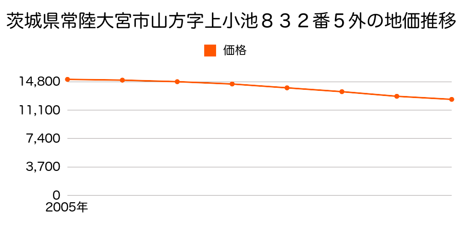 茨城県常陸大宮市山方字上小池８３２番５外の地価推移のグラフ