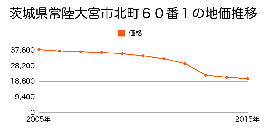 茨城県常陸大宮市泉字新山４９７番１２の地価推移のグラフ