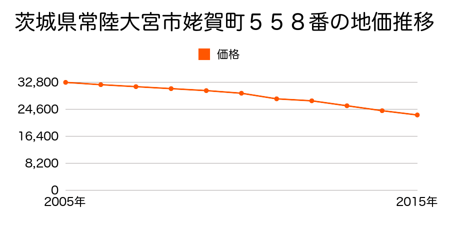茨城県常陸大宮市姥賀町５５８番の地価推移のグラフ