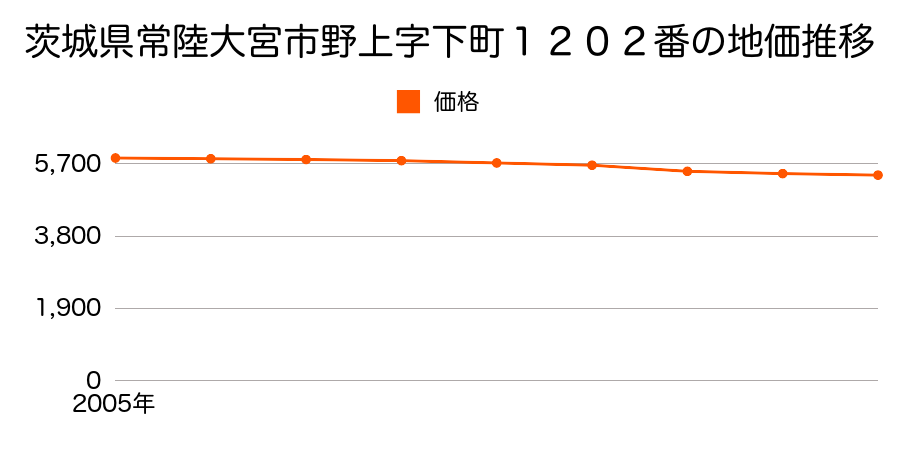 茨城県常陸大宮市野上字下町１２０２番の地価推移のグラフ