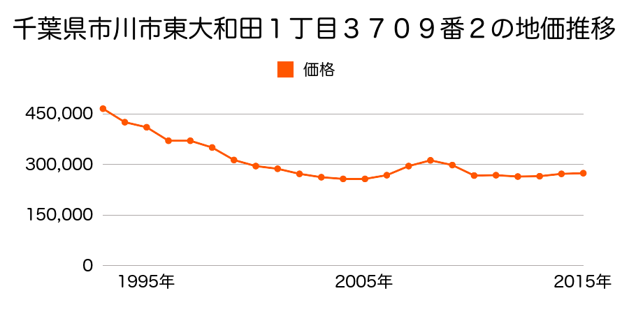 千葉県市川市東大和田１丁目３７０９番２の地価推移のグラフ