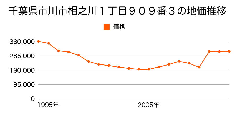 千葉県市川市末広１丁目７番９外の地価推移のグラフ