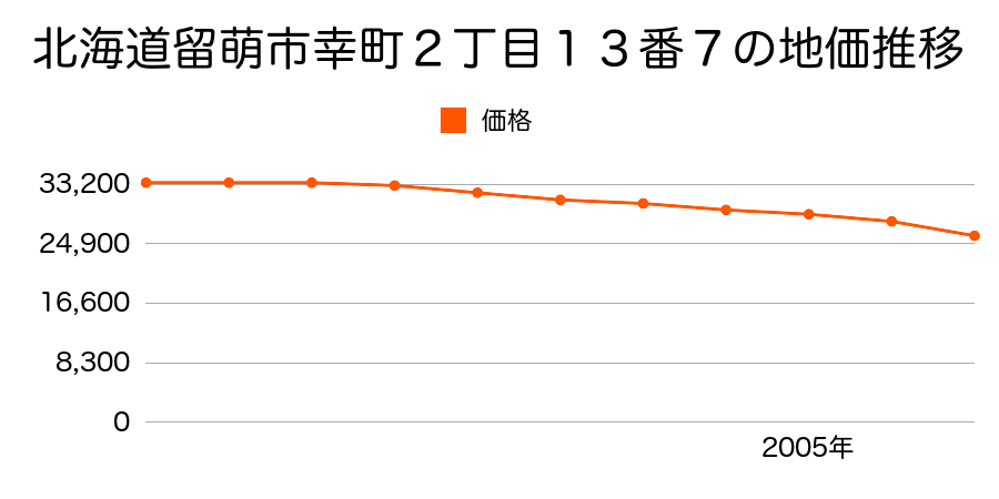 北海道留萌市幸町２丁目１３番９の地価推移のグラフ