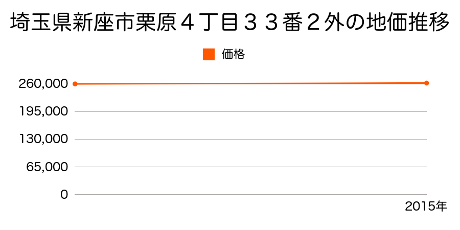 埼玉県新座市栗原４丁目３３番２外の地価推移のグラフ