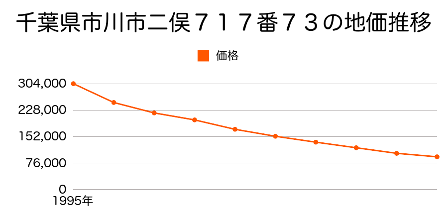 千葉県市川市二俣７１７番７３の地価推移のグラフ