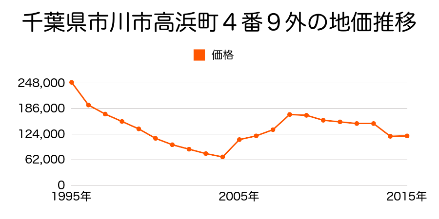 千葉県市川市二俣７１７番７３の地価推移のグラフ