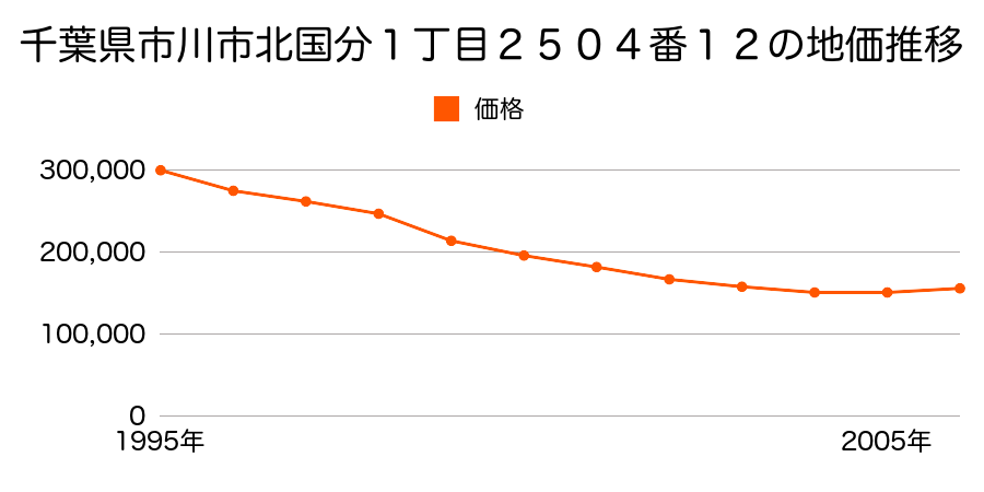 千葉県市川市北国分１丁目２５０４番１２の地価推移のグラフ