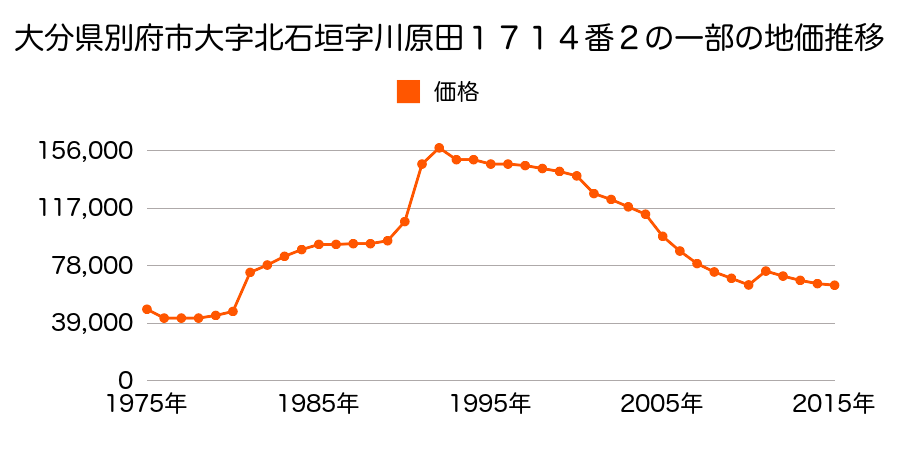 大分県別府市大字鶴見字砂原１２７番１外の地価推移のグラフ